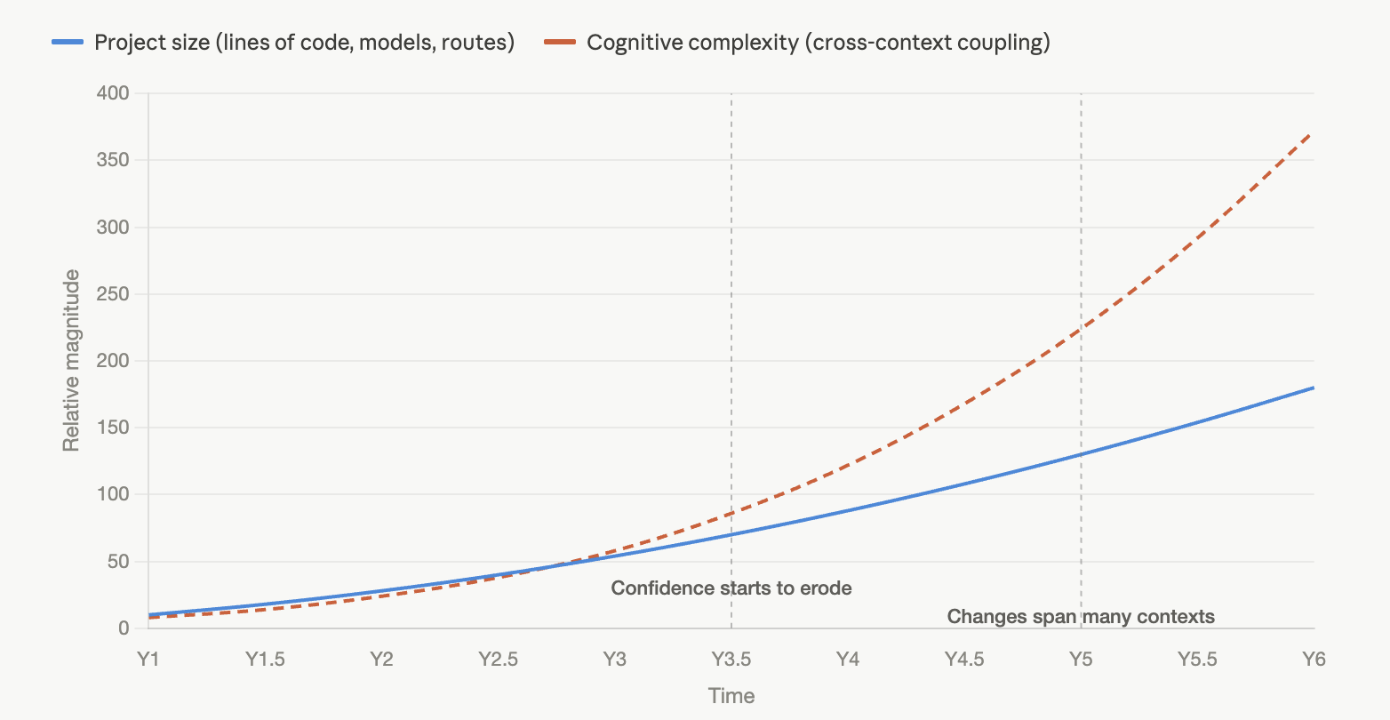 Cognitive complexity in Rails app